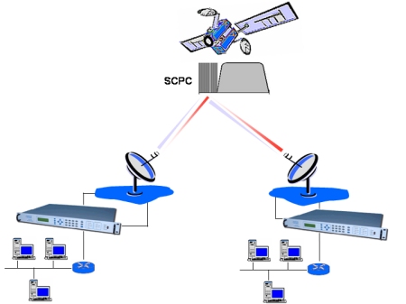 VPN via iDirect Satellite Router S5000